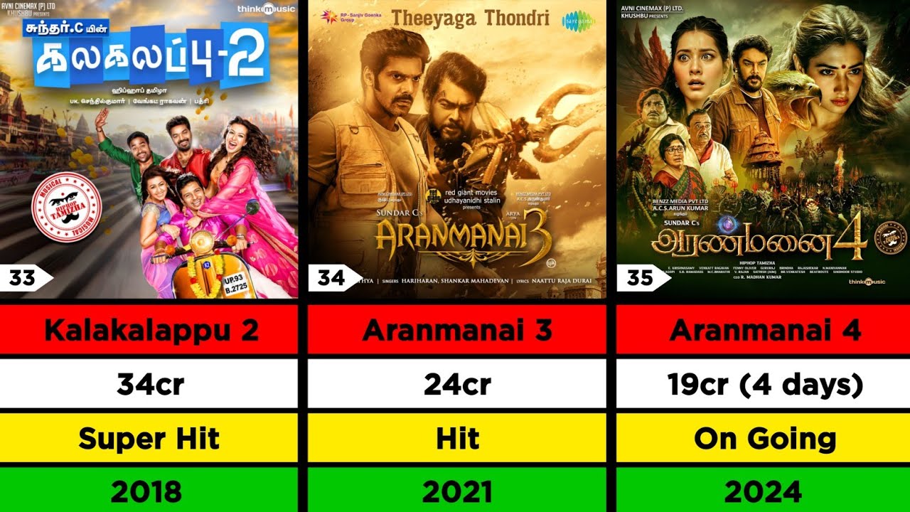 Sundar C. Directed Hit And Flop Movies List | Lizt Media
