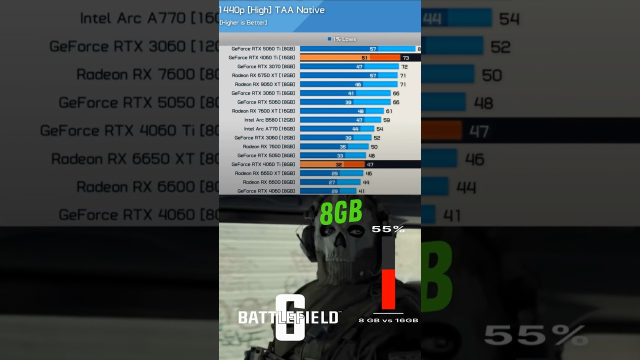 BATTLEFIELD 6: Karty 8GB to PORAŻKA! RTX vs RX - test wydajności VRAM