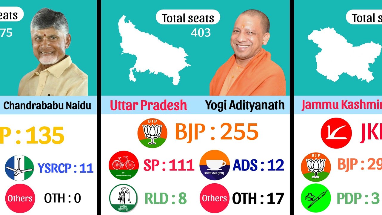 List of All Chief Ministers of India | States Wise Chief Ministers And Number of Seat Won