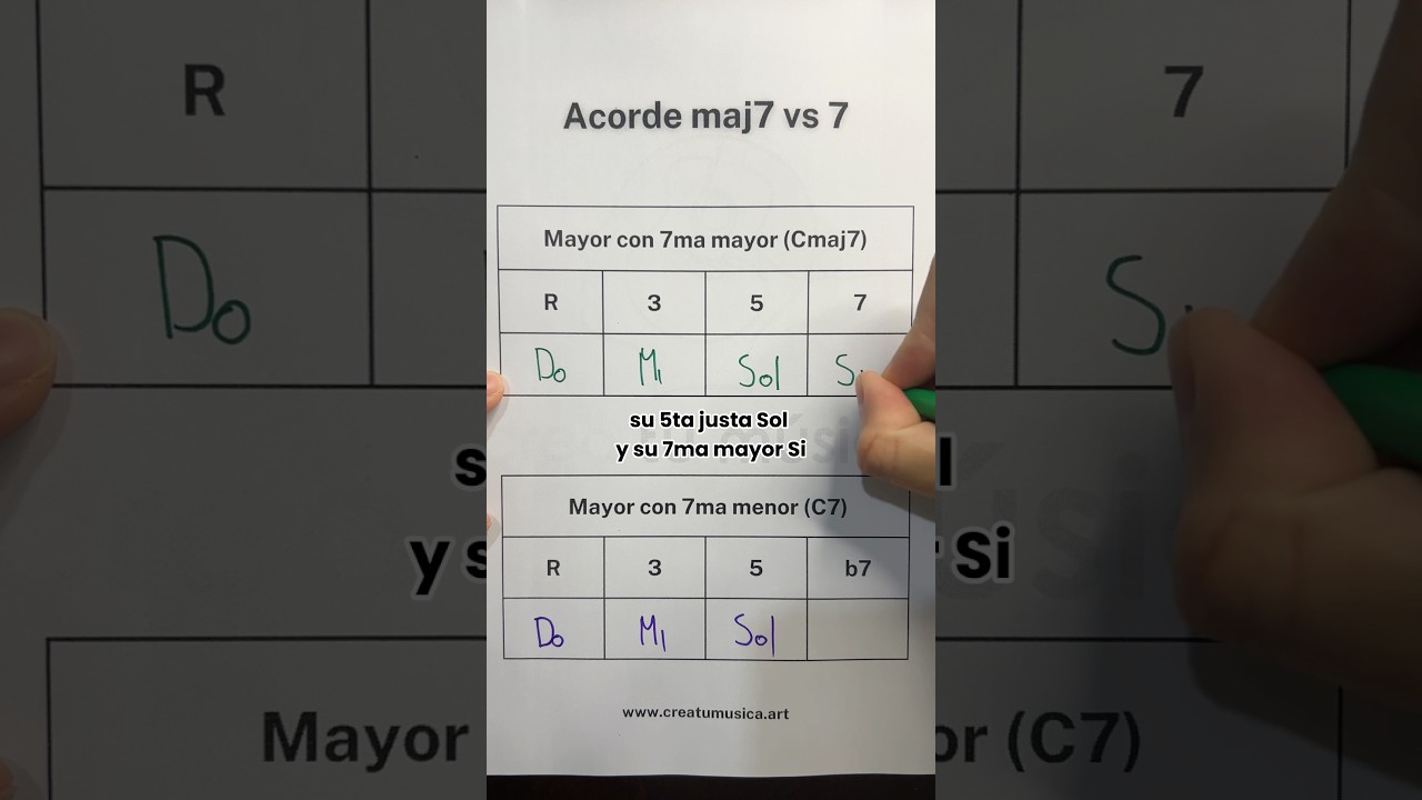 &iquest;Qu&eacute; son los acordes 7 y maj7?