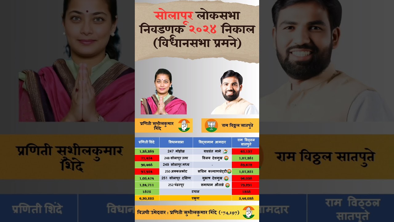 Solapur lok Sabha Election 2024 result constitution Wise #solapur #loksabha #election #result