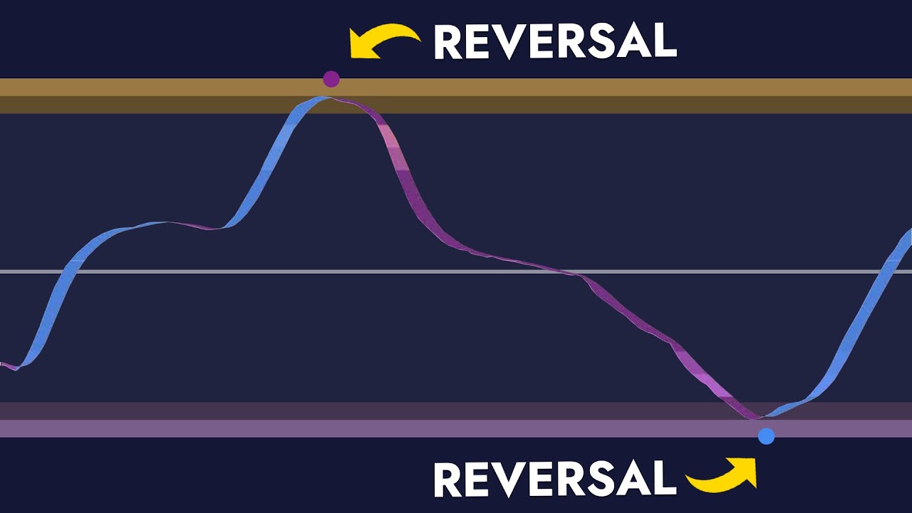 SURGICAL PRECISION: This Indicator PREDICTS The Future!
