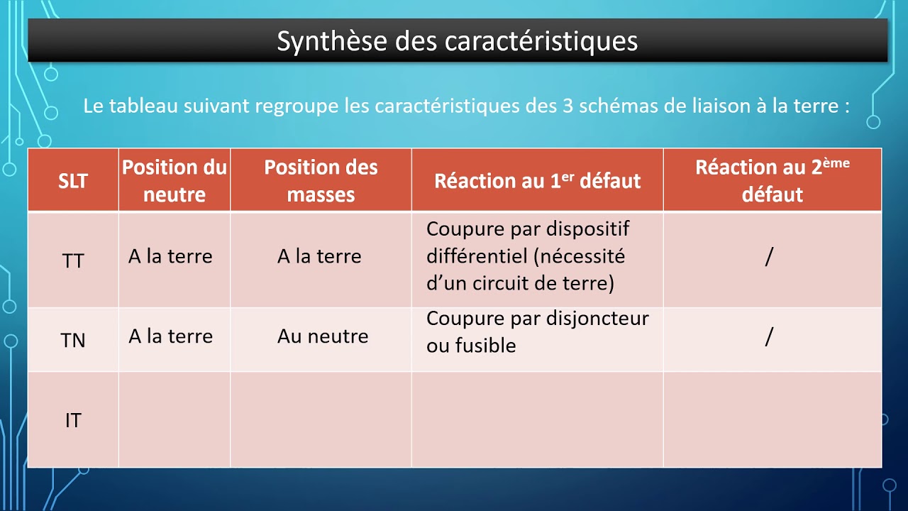 Schémas de liaison à la terre - Synthèse