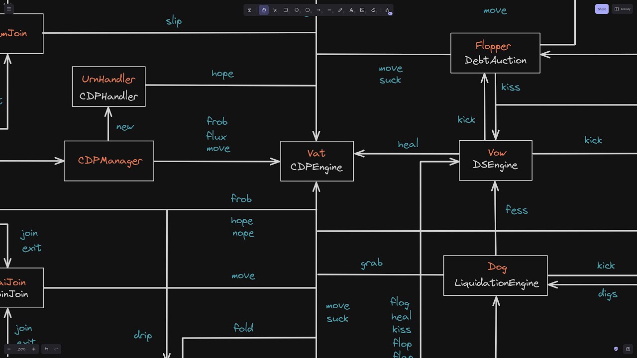 Deep Dive DAI Stablecoin System