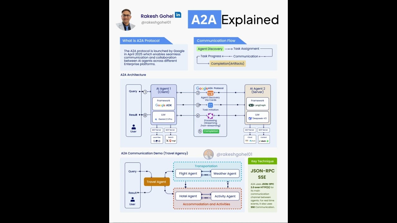 A2A Explained | Rakesh Gohel