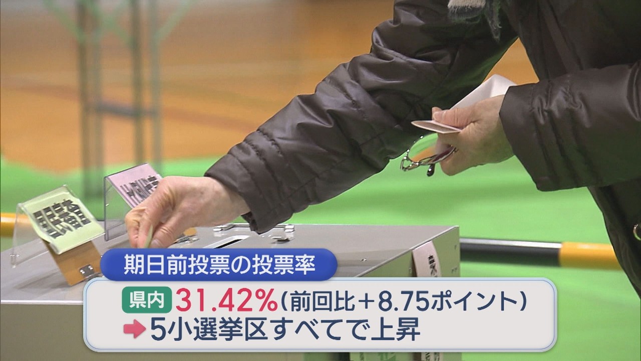 【衆院選】推定投票率は午後4時現在で21.16%、期日前投票は5小選挙区すべてで上昇【新潟】UXニュース2月8日OA