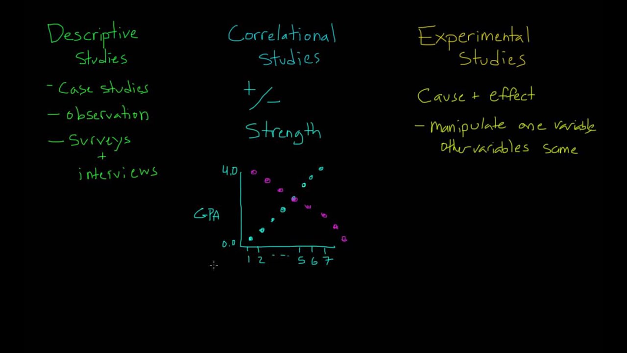 Comparing Descriptive, Correlational, and Experimental Studies