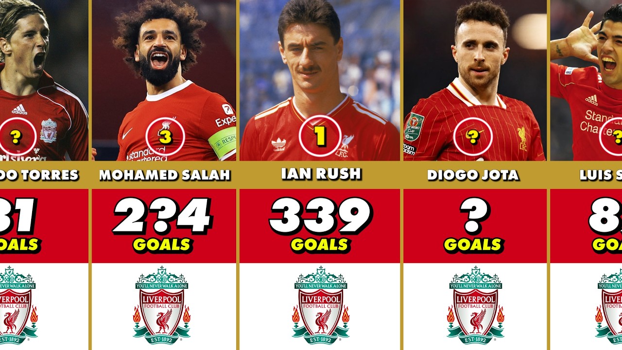 Liverpool Best Scorers In History | TOP 50 (2026) 🔥⚽ #salah #jota #gerrard