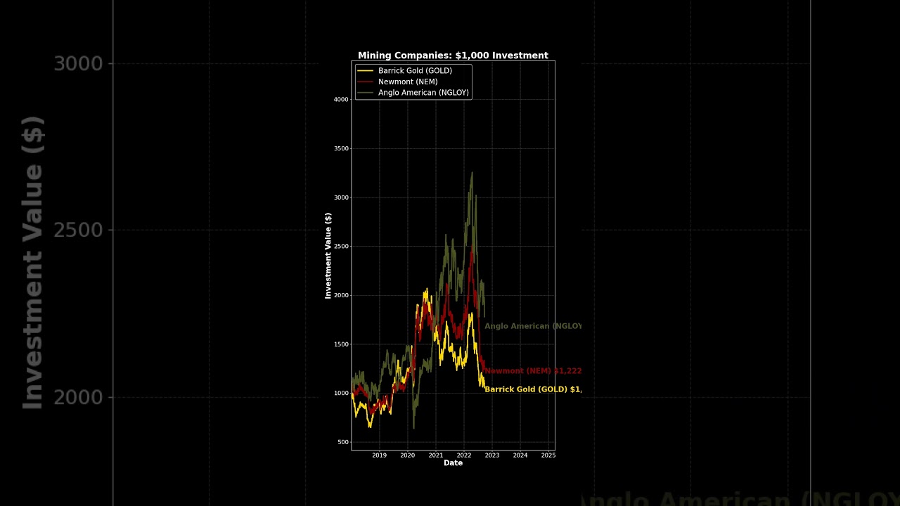 Mining Stocks: Barrick Gold vs Newmont vs Anglo American | $1,000 Investment Over Time