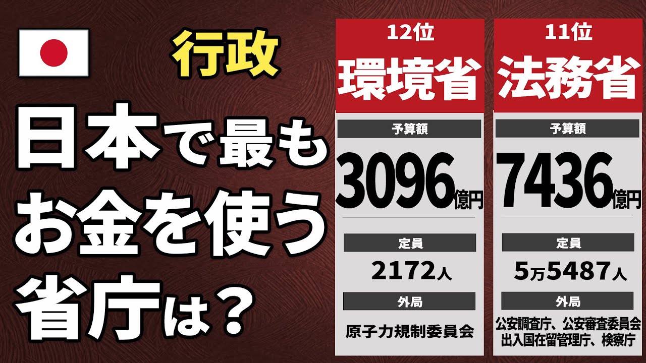 【国の財布】最もお金を使っている省庁はどこ？省庁別「年間予算ランキング」