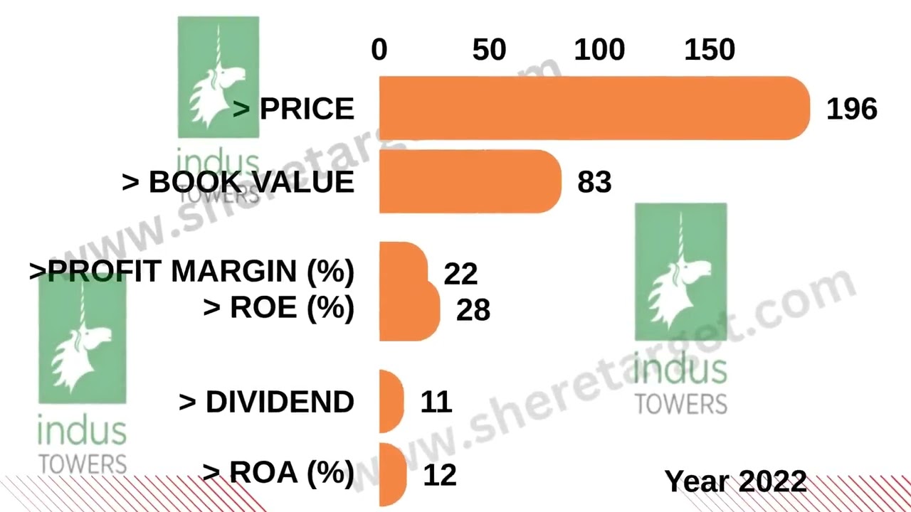 indus Towers Share price target details