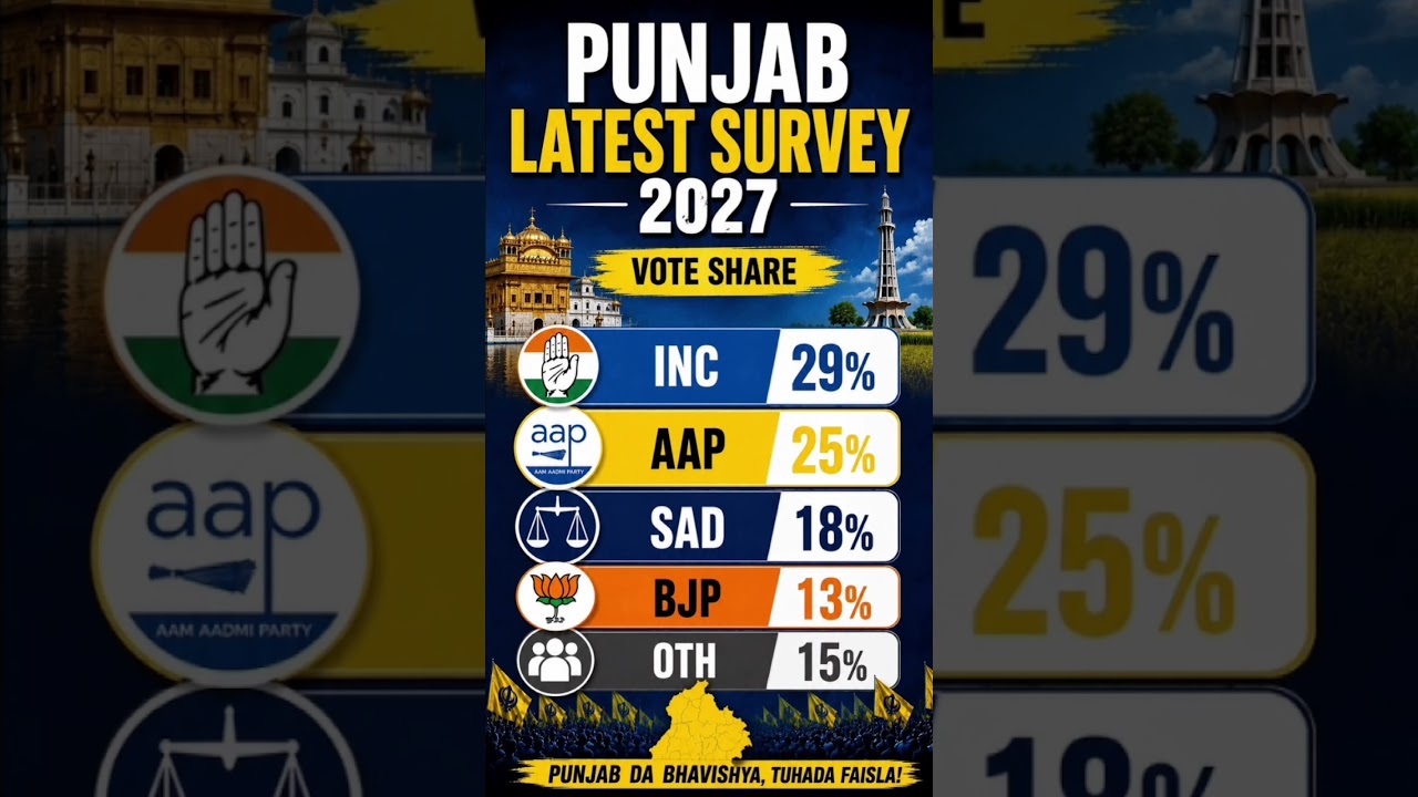 Punjab Latest Survey 2027 🔥 Congress Leads Punjab | Vote Share Report | AAP vs BJP vs SAD