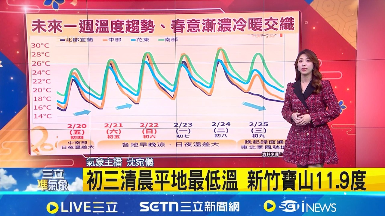 初三清晨平地最低溫 新竹寶山11.9度 大陸冷氣團影響 中部以北.宜蘭低溫13-15度 今日低溫 北東13-15度 南部.花東17-19度│氣象主播沈宛儀│三立準氣象20260219 │三立新聞台