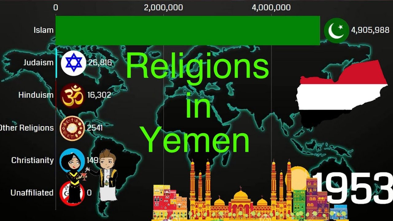Religions in Yemen 1950-2050 | Yemen Diversities