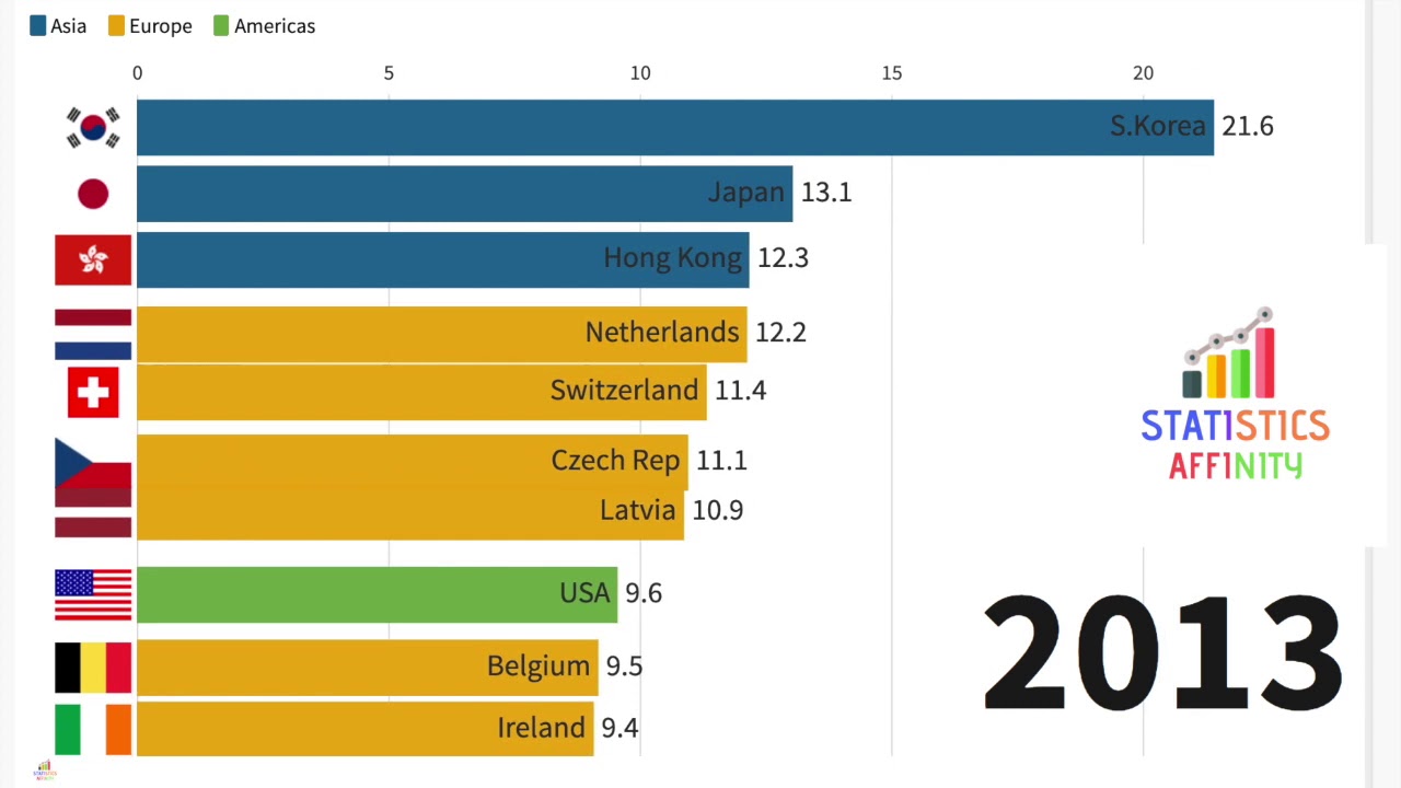 AVERAGE INTERNET CONNECTION SPEED BY COUNTRY 2008-2017