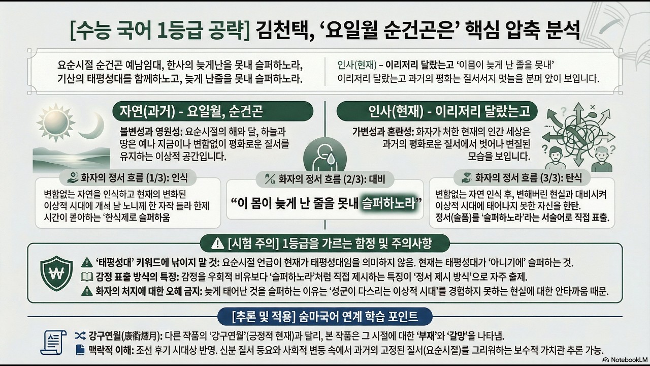 [AI 문학해설] 김천택, 요일월 순건곤은