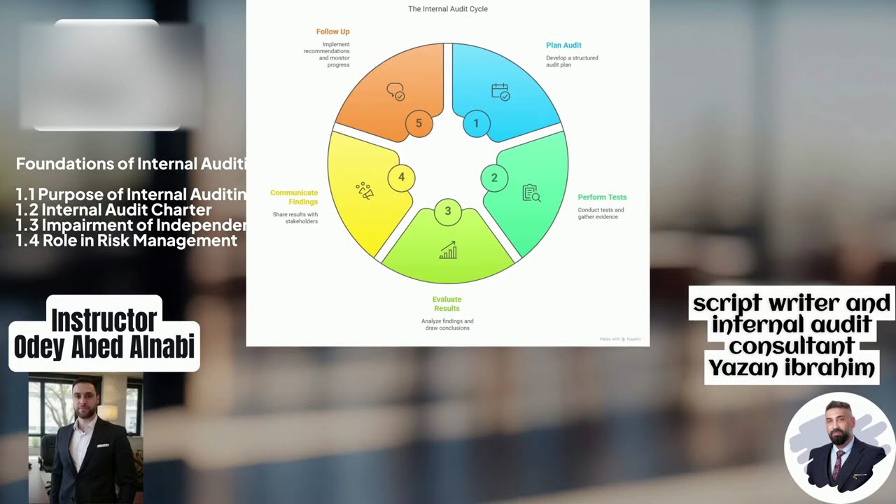 cia part 1  new Unit One  Foundations of Internal Auditing