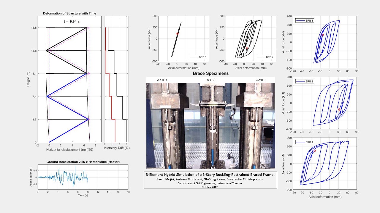 Hybrid (experimental-numerical) simulation on a BRBF with 3 physical specimens