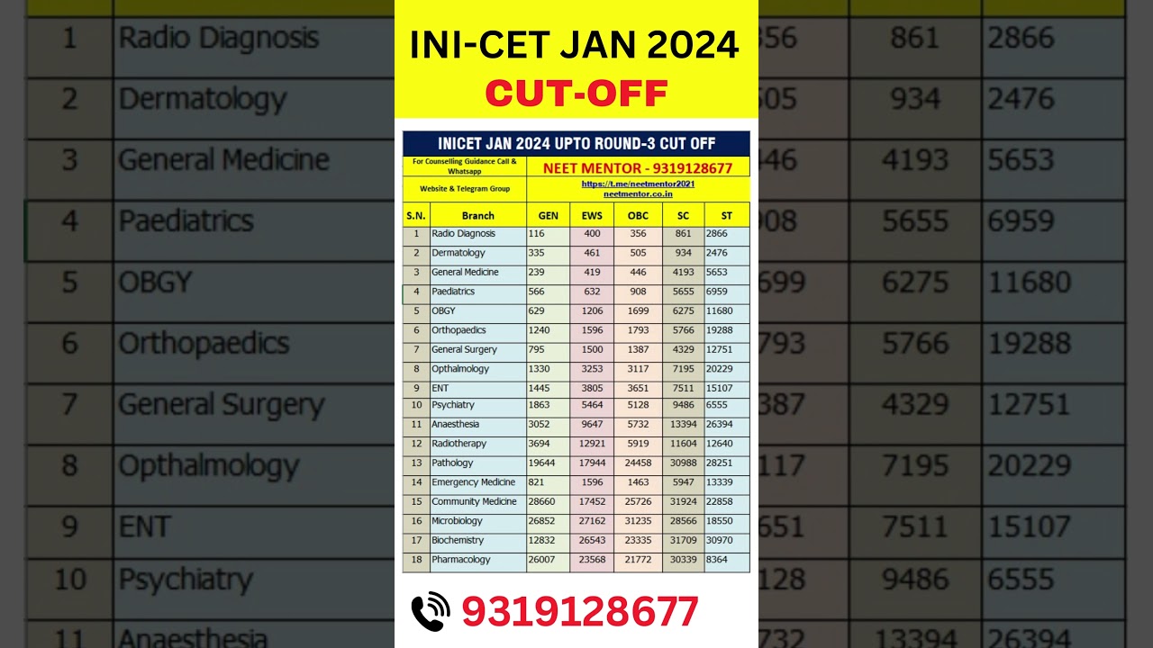 INICET Jan 2024 Branch Wise Cut Off Rank. #neetpg2024 #inicet #viralvideo #trending
