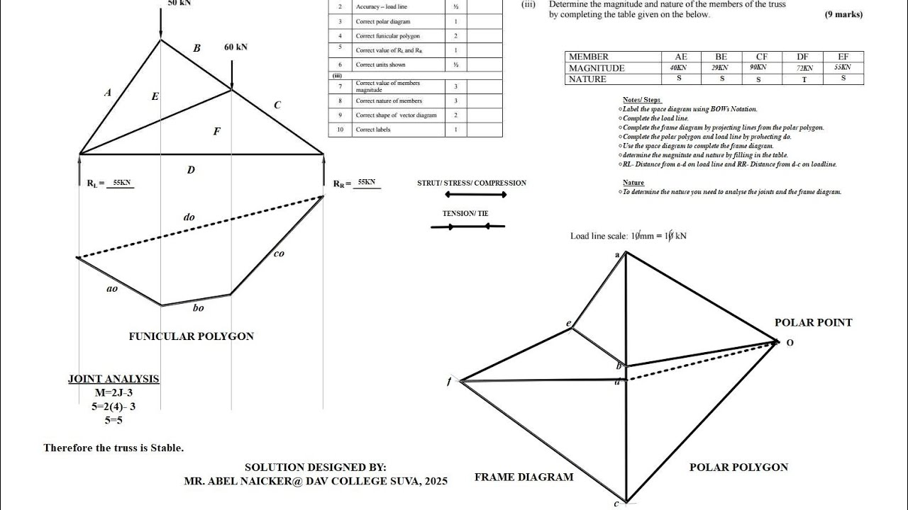 Year 13 Technical Drawing Sheet No. 18 Trusses