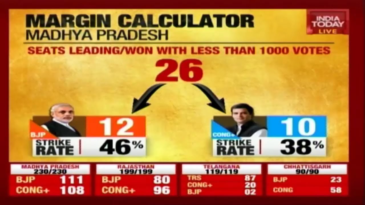 Big Political Thriller Plays Out In Madhya Pradesh | Election Results Live