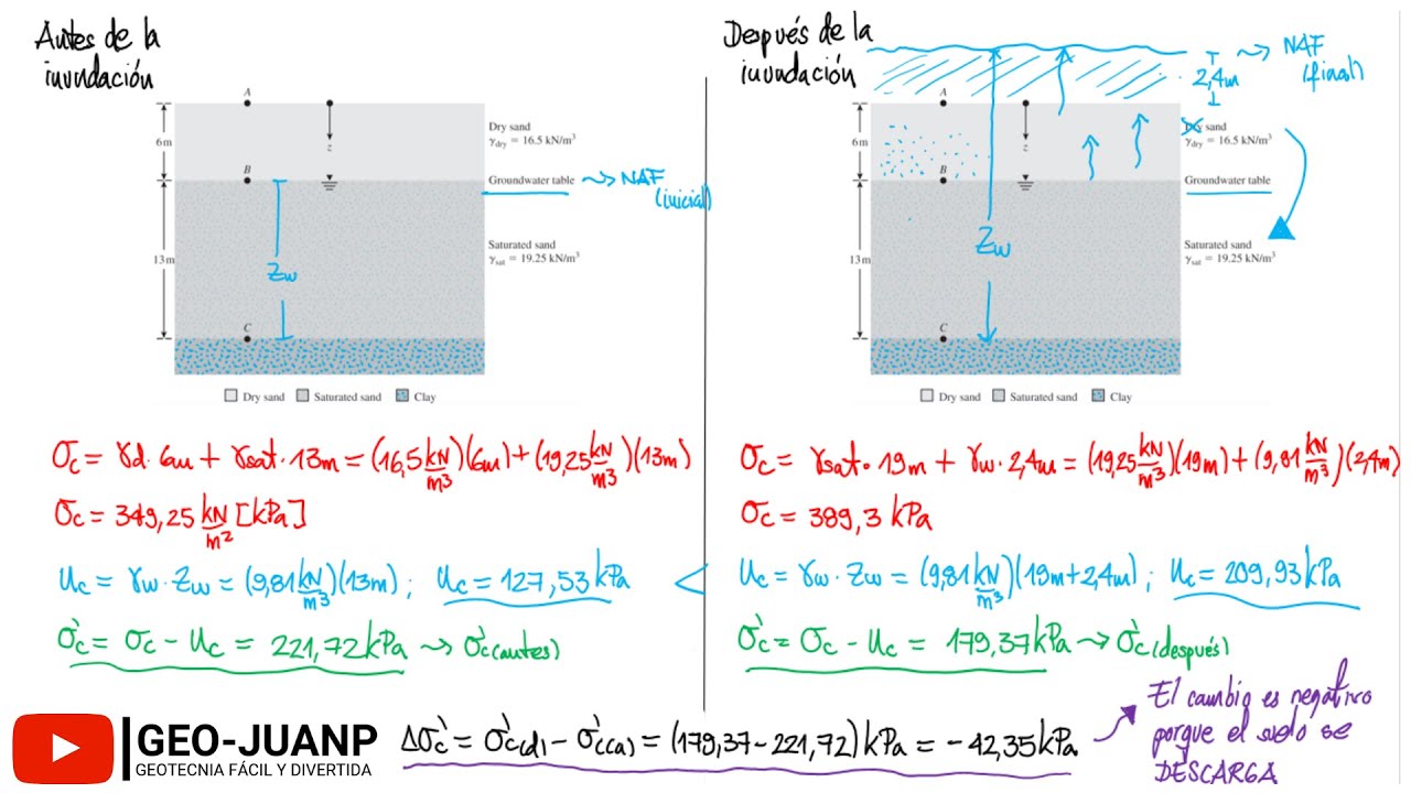 CÁLCULO de la VARIACIÓN del ESFUERZO EFECTIVO en un punto por un AUMENTO del NIVEL FREÁTICO [NAF]