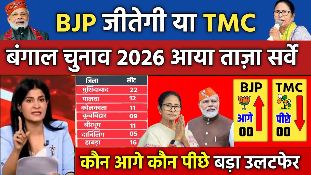 West Bengal election opinion poll. Who will win BJP & TMC? West Bengal election 2026 #Bengal _Chunav