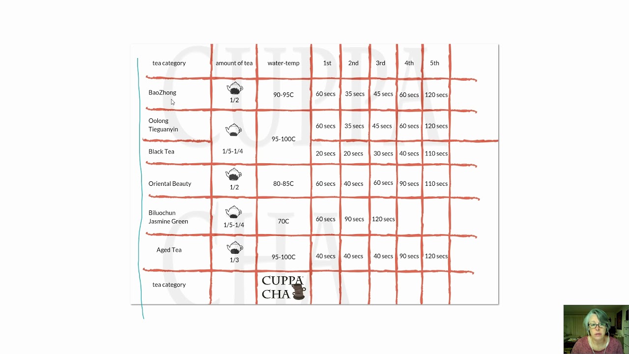 Tea Brewing Guide - a guideline for brewing loose leaf tea