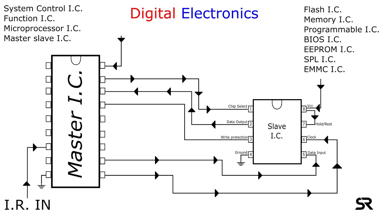 BIOS IC in LCD/LED/CRT TV | Digital electronics