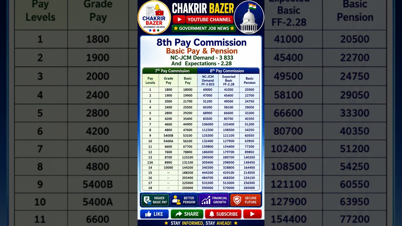 8th Pay Commission Salary Hike 2026 | Level 1 to 18 Full Chart | Fitment Factor 2.28