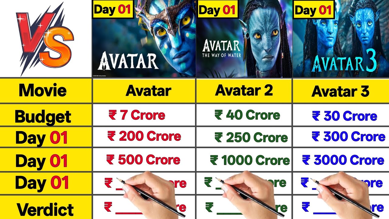 Avatar vs Avatar 2 vs Avatar 3 Day 01 Worldwide Total Box Office Collection Comparison।।