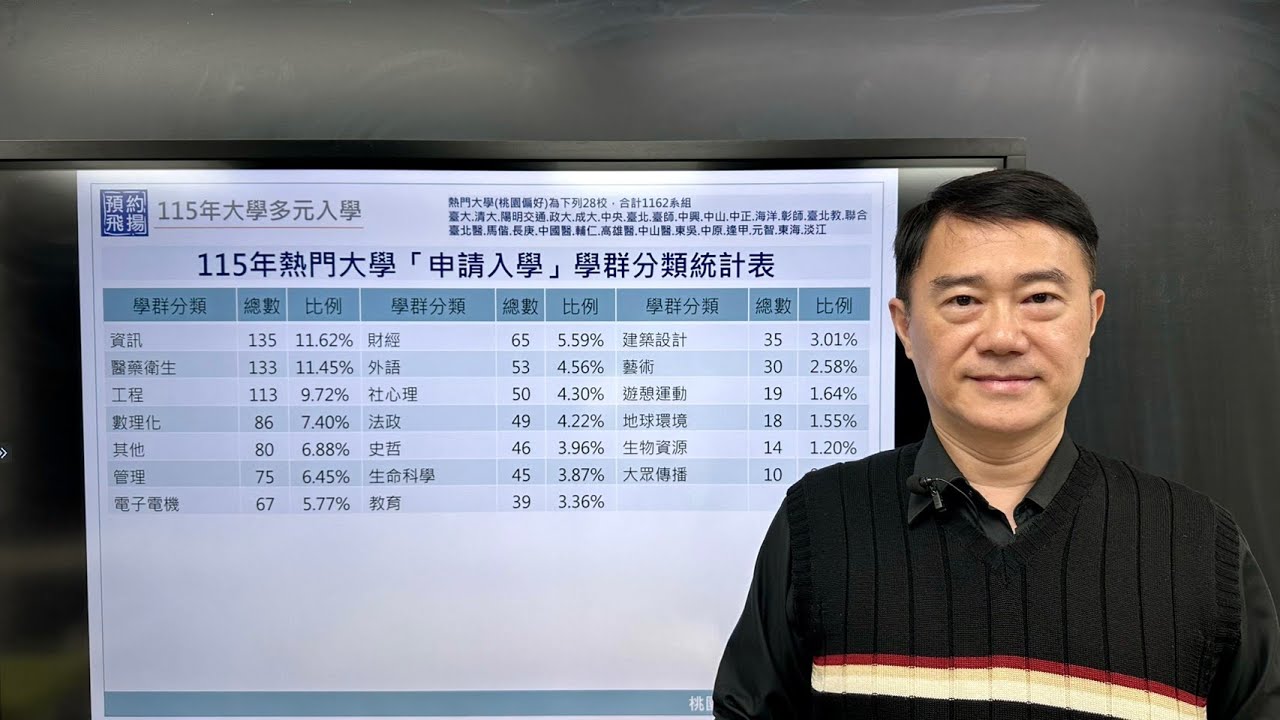 申請入學參採科目比一比:115年熱門大學VS所有大學；管理比法政，財經比外語，資訊比工程，醫藥衛生比電子電機，學群申請參採組合及最小篩選倍率科目比較；與熱門大學學群申請入學志願選填關鍵檔案免費下載。