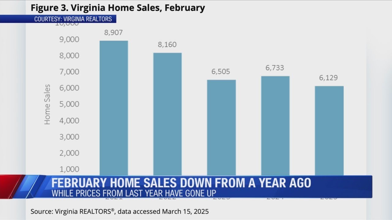 February home sales in Virginia down from last year, while prices continue to rise