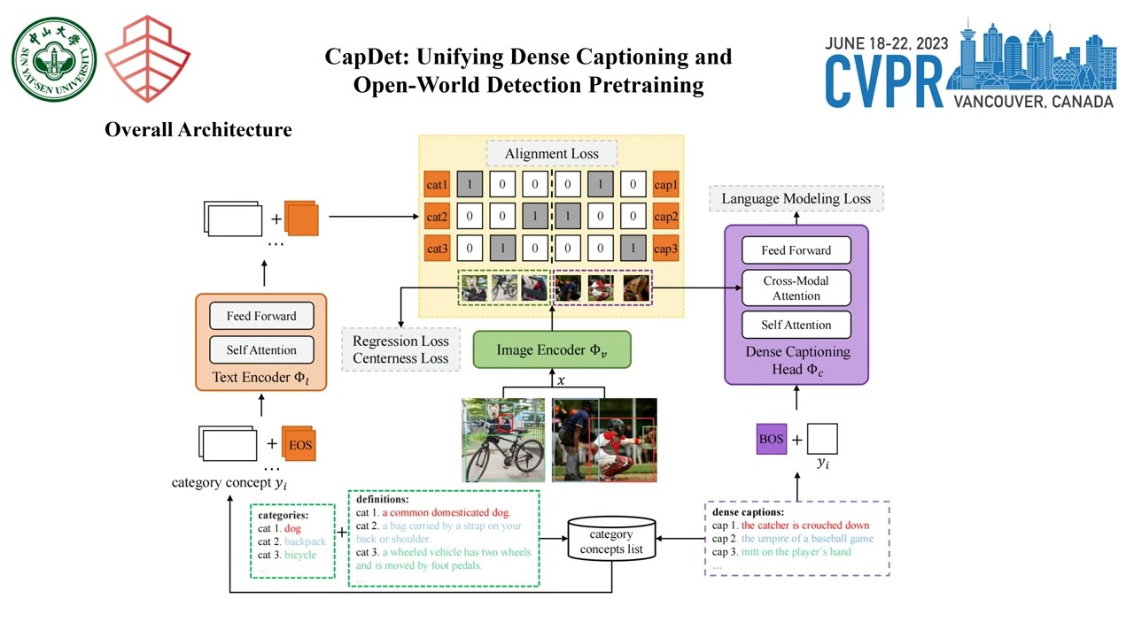 CapDet: Unifying Dense Captioning and Open-World Detection Pretraining