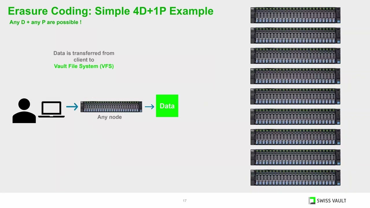 Introduction to the Vault File System