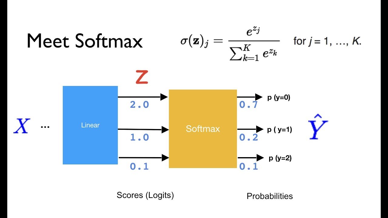Лекция PyTorch 09: Классификатор Softmax