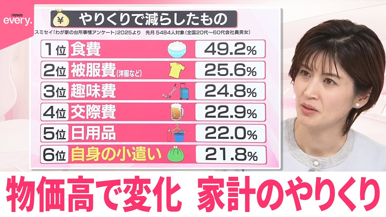 【なるほどッ！】物価高で変化  家計のやりくり