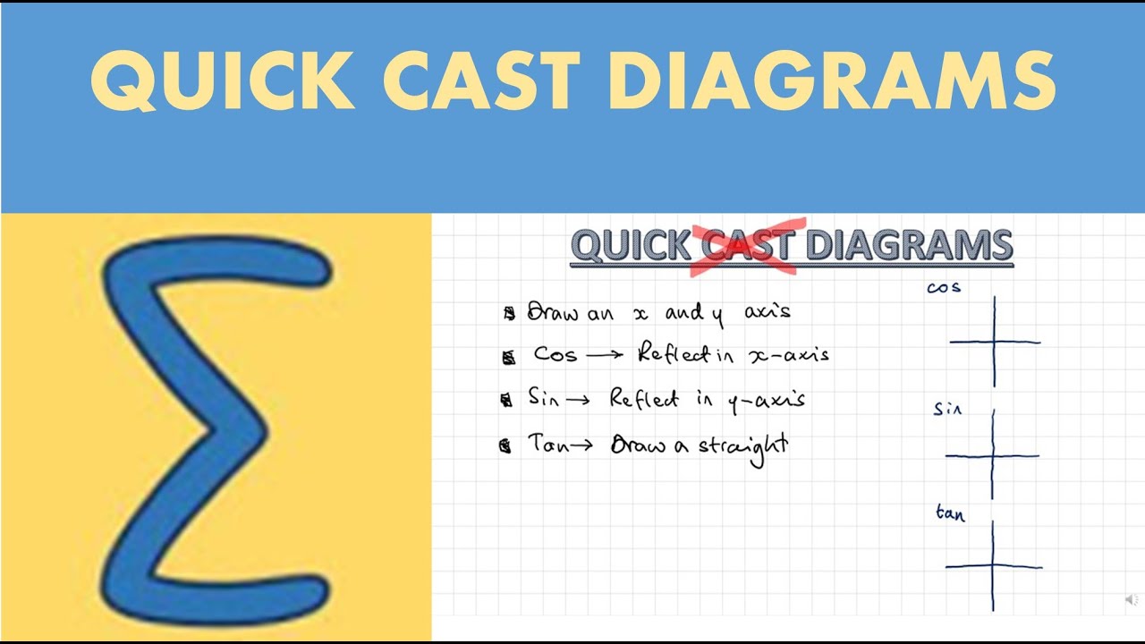 Quick CAST diagrams (not even CAST, just an x and y axis)
