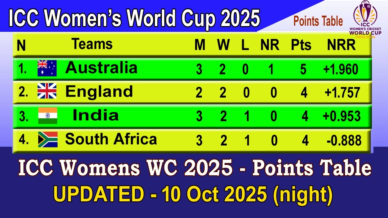 ICC Women's World Cup 2025 Points Table