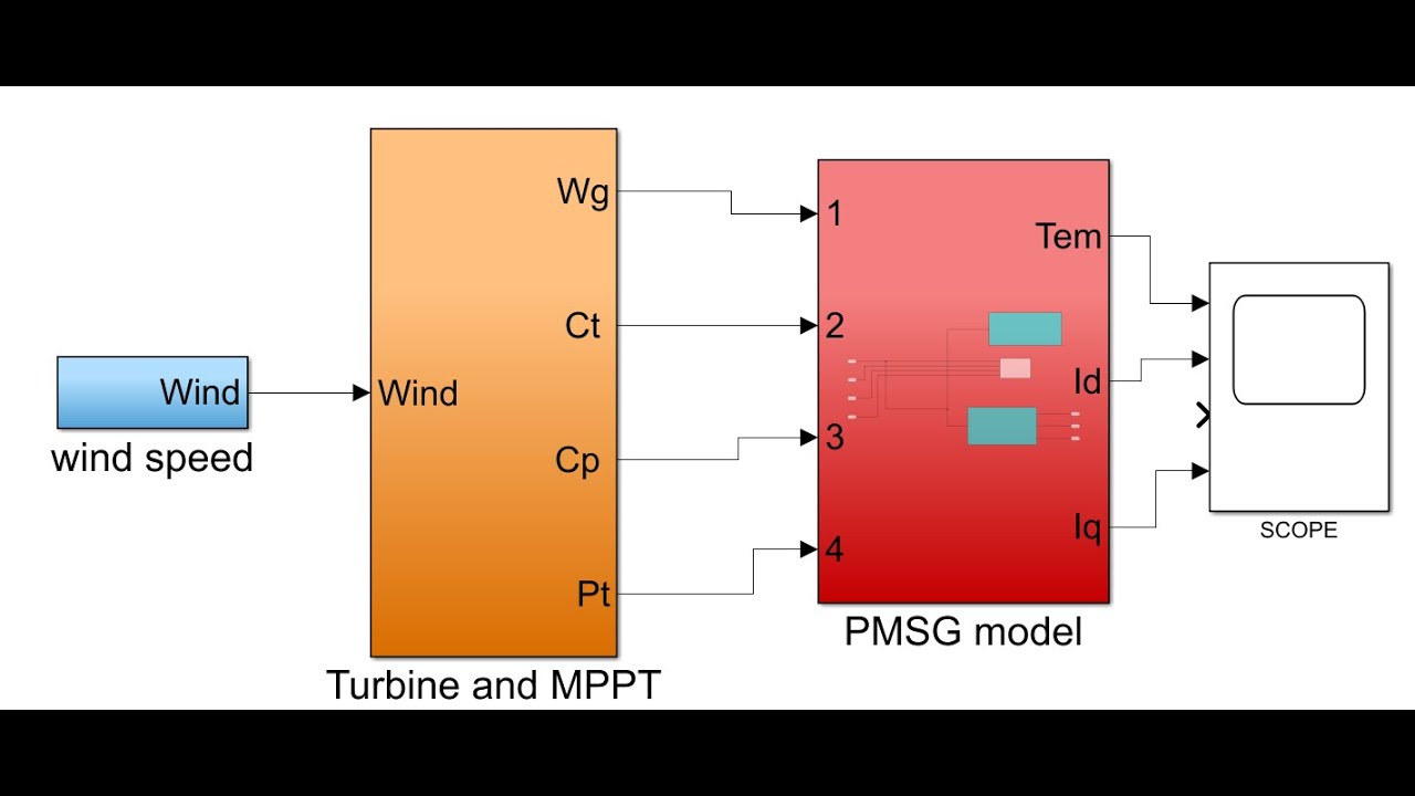 Step by Step Modeling and simulation of Wind energy based PMSG in MATLAB