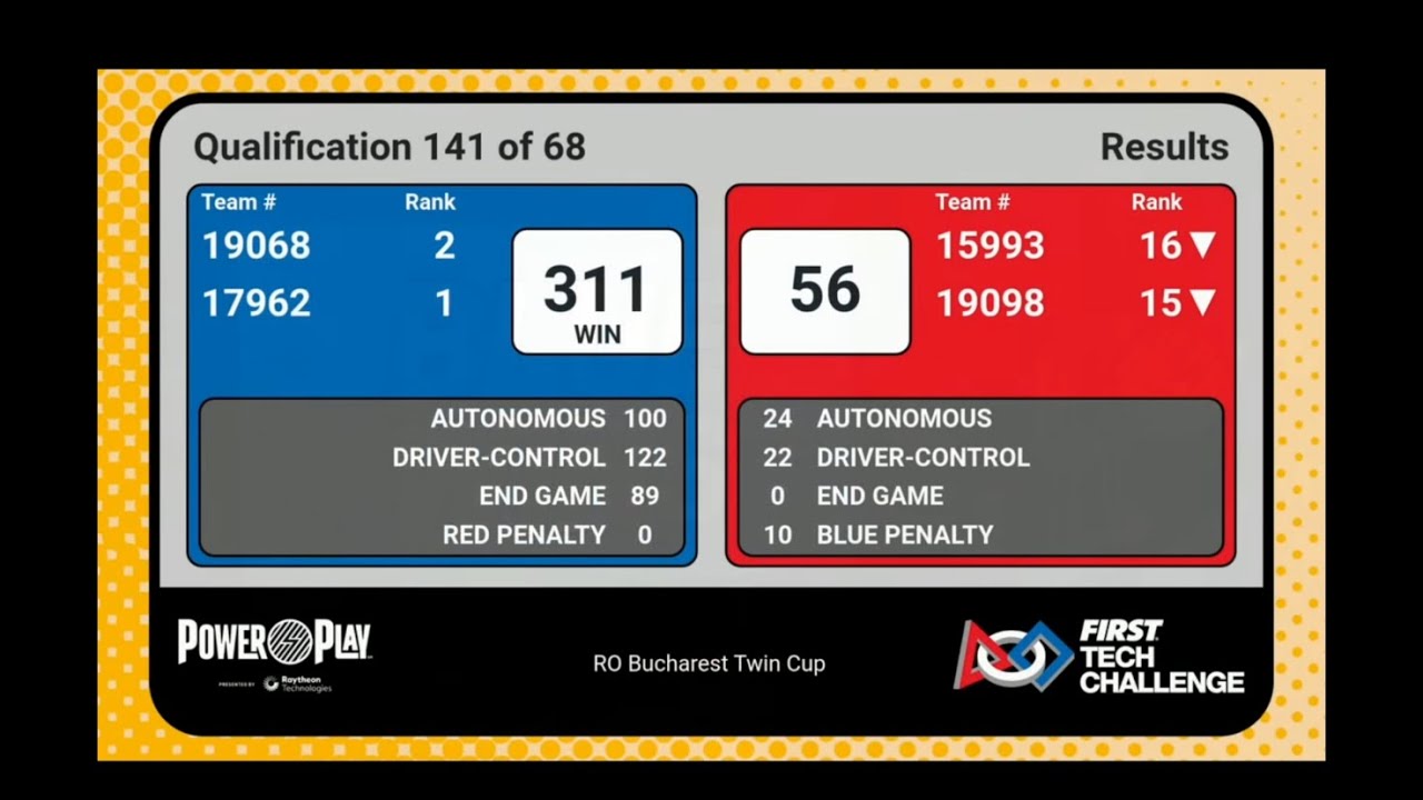 Power Play World Record 311p by ABSO-Tech & RO2D2 ​⁠at @BucharestTwinCup
