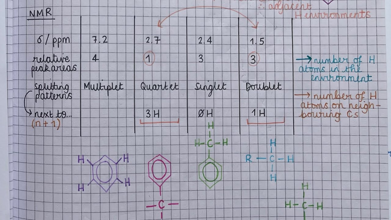 Worked exam answer - OCR A A level NMR question