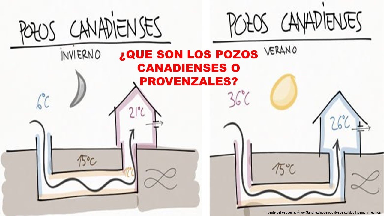 FRESCO SIN AIRE ACONDICIONADO PARA AHORRAR ENERGIA EN TU CASA =POZO CANADIENSE O PROVENZAL