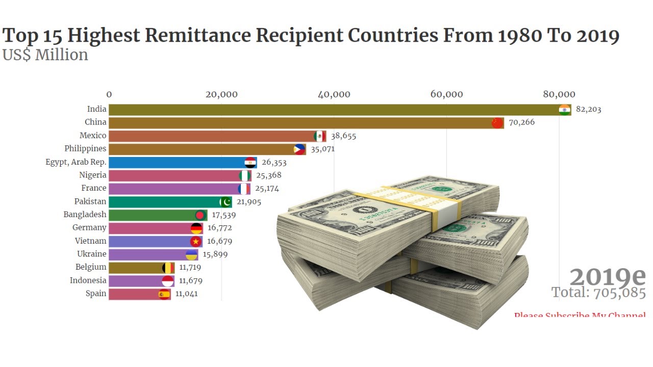 Top 15 Highest Remittance Recipient Countries From 1980 To 2019