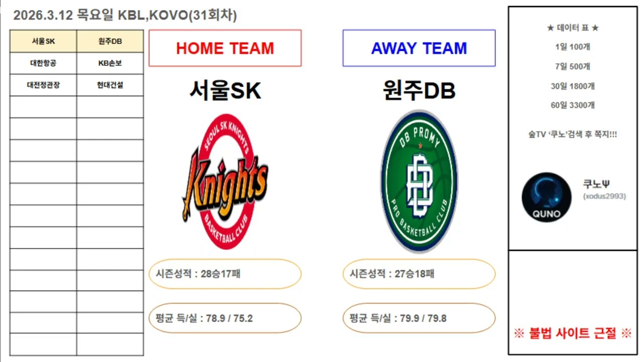 [3월12일 목요일]🏀국내농구 국내배구🏐전 경기 분석 코멘트 ㅣ농구분석 축구분석 배구분석 야구분석 여자배구 KBL NPB KBO MLB NBA KOVO WKBLㅣ