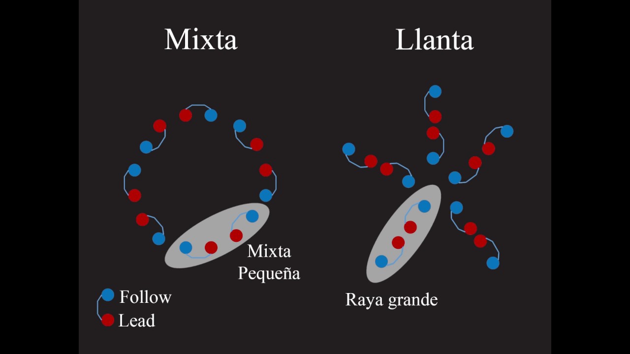 Partner Changes in Mixta Pequeñas and Rayas Grandes for Rueda de Casino