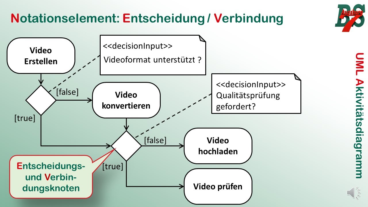 UML Aktivitätsdiagramm