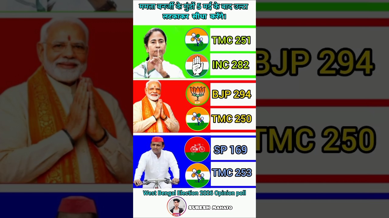 West Bengal Election 2026 Opinion Poll #shorts #india #politics #bjp #news #viral #vote #westbengal