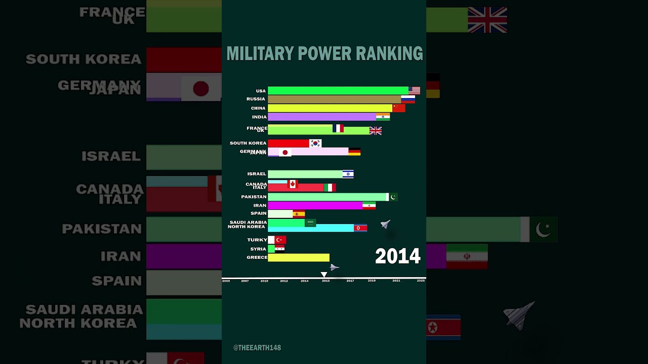 World Military Power Ranking(2005~2025)  #militarypower #history