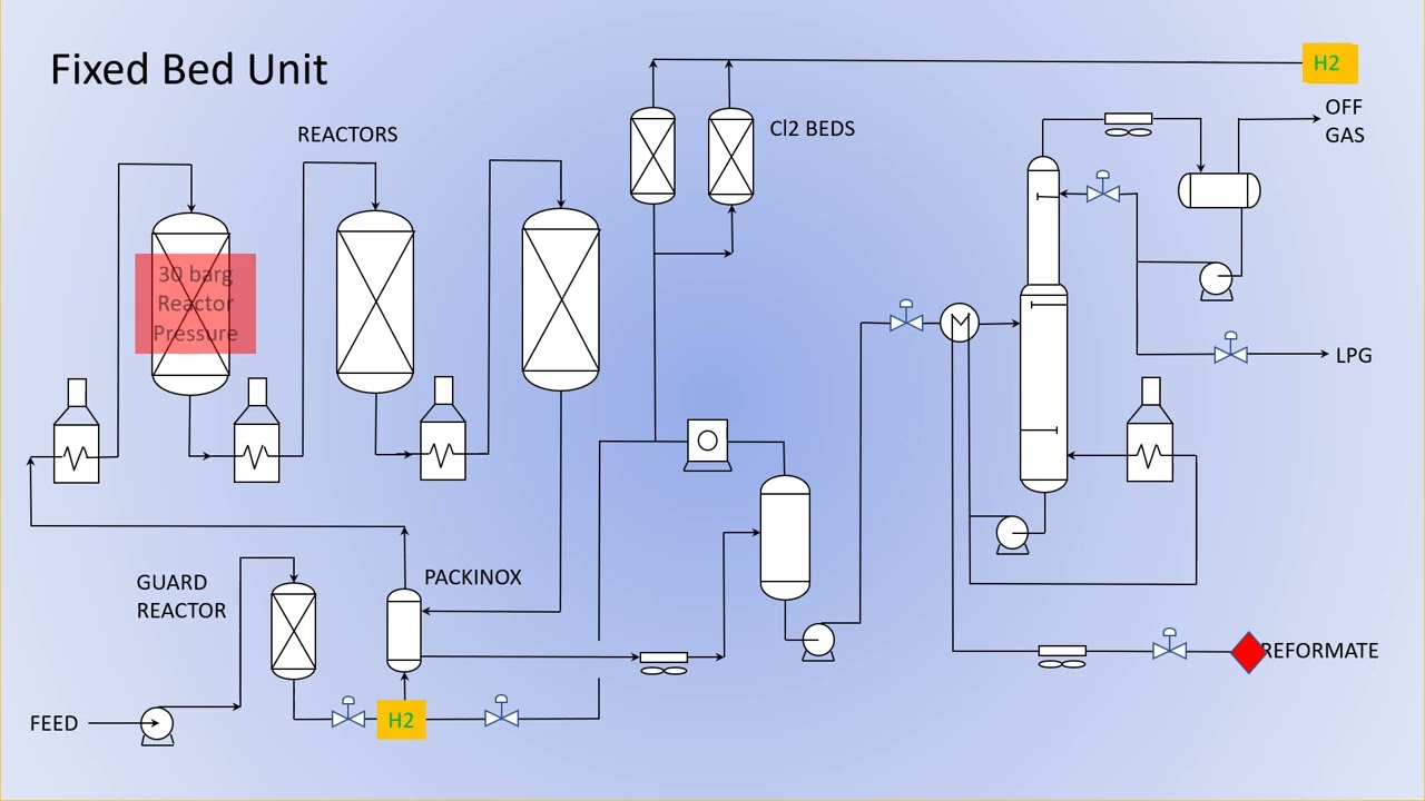 Catalytic Reforming